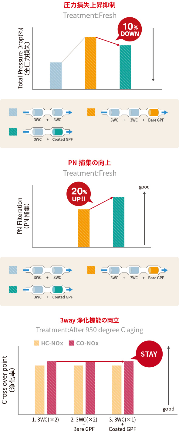 図1：圧力損失上昇抑制 図2：PN捕集の向上 図3：3way浄化機能の両立