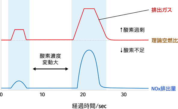 新酸素吸蔵材料の開発背景