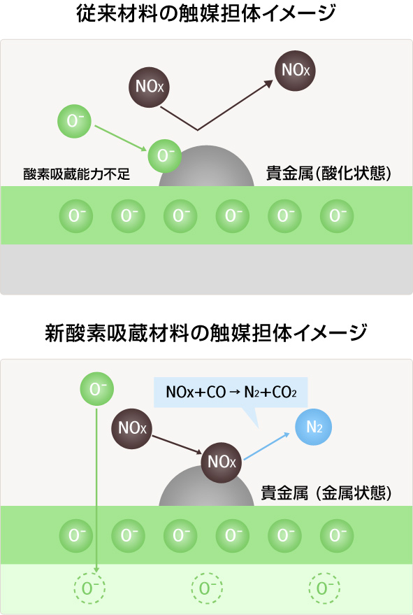 従来材料の触媒担体イメージ 新酸素吸蔵材料の触媒担体イメージ