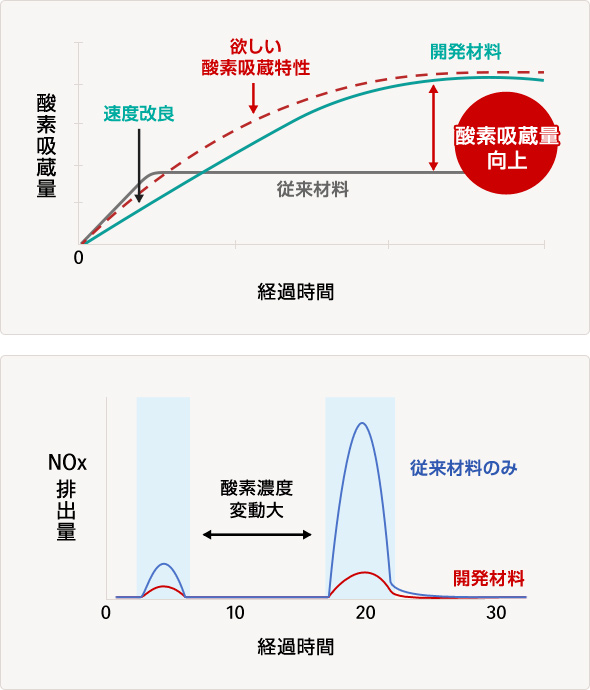 新酸素吸蔵材料の効果