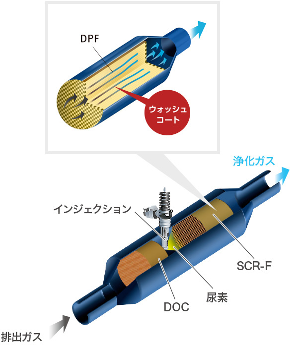 窒素酸化物（NOx）を浄化するSCR-Filterシステム