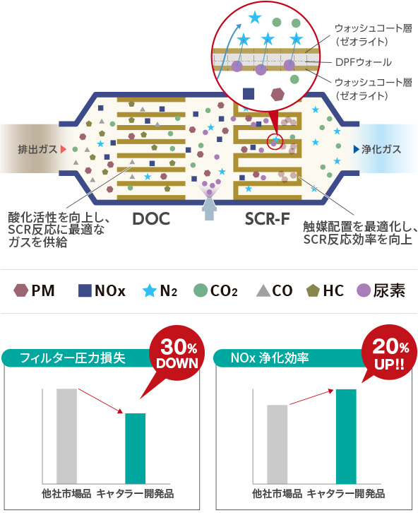 『炭化水素(HC)』『一酸化炭素(CO)』『粒子状物質(PM)』『窒素酸化物(NOx)』除去イメージ