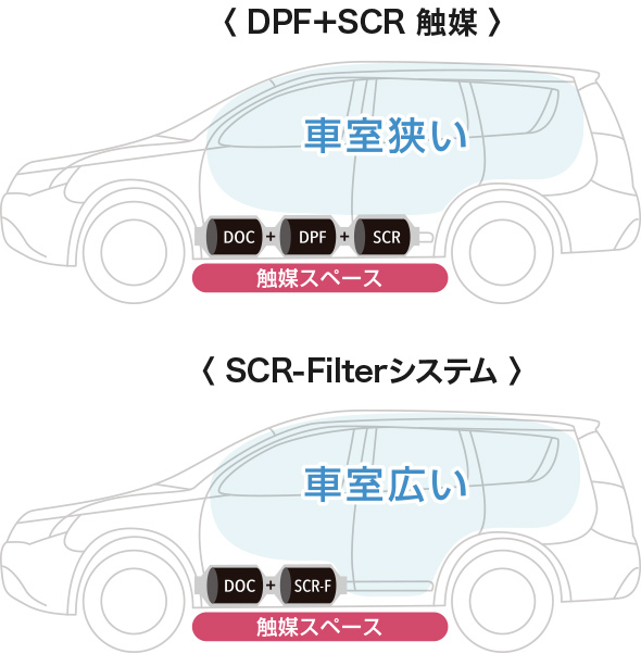 『炭化水素(HC)』『一酸化炭素(CO)』『粒子状物質(PM)』『窒素酸化物(NOx)』除去イメージ