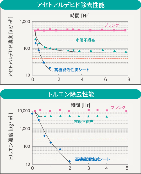 車室内VOC除去特性