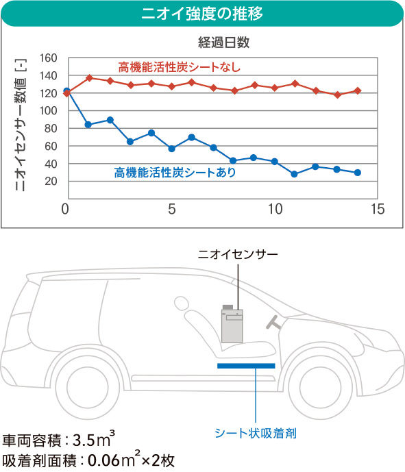 新車臭除去特性