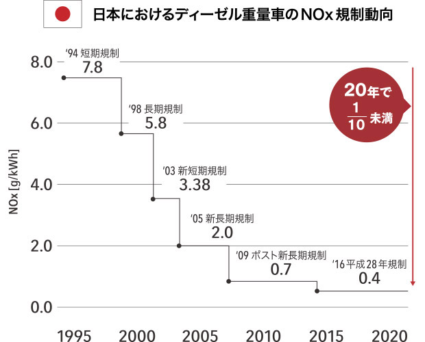 ディーゼル重量車の排ガス規制の動向