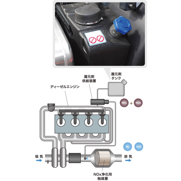 ディーゼルエンジンの排出ガスNOx浄化