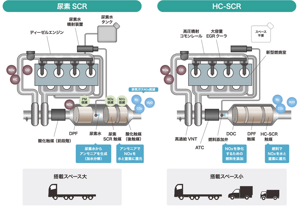 HC-SCRの特長