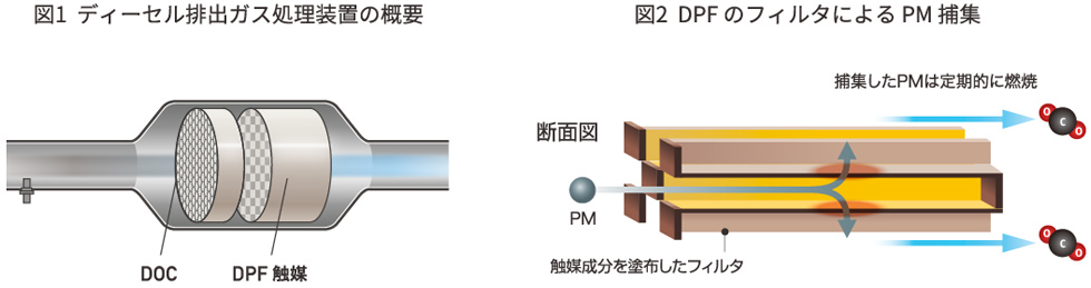 Diesel Particulate Filter / DPF