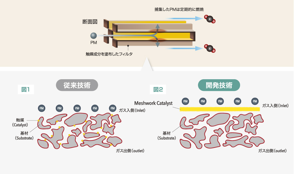 従来のDPF 向け触媒とMeshwork Catalyst の違い