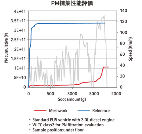 PMと触媒成分が近接化