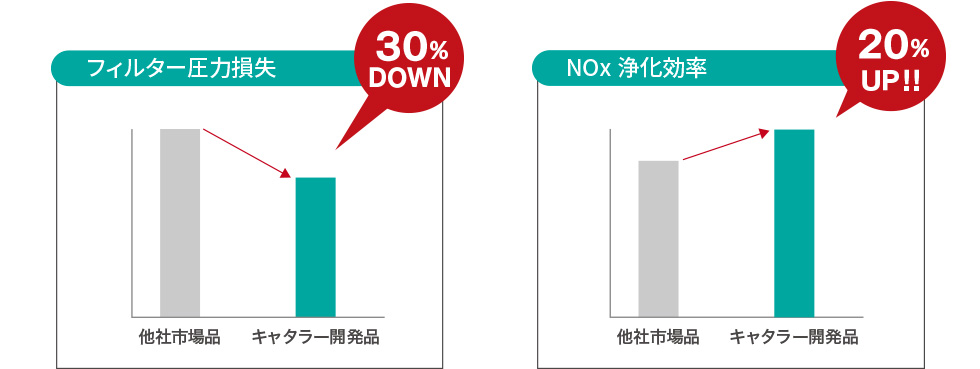 SCR-Filterシステムによる浄化の仕組み