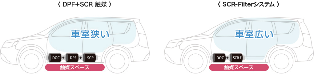 ディーゼル×コンパクトの乗用車が多い欧州向け触媒