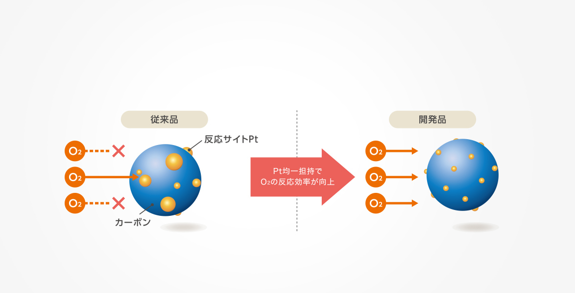 開発技術例[ Pt 均一担持技術 ]