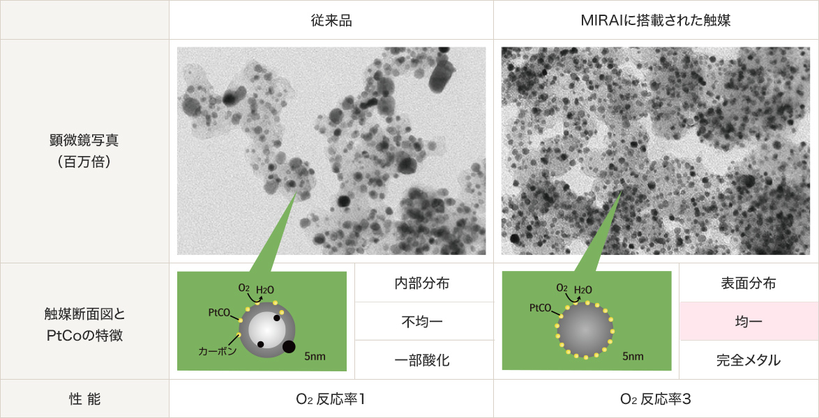 世界初の燃料電池車 (MIRAI) に採用された電極触媒のヒミツ