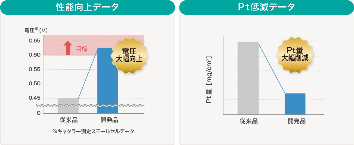 世界初の燃料電池車 (MIRAI) に採用された電極触媒のヒミツ