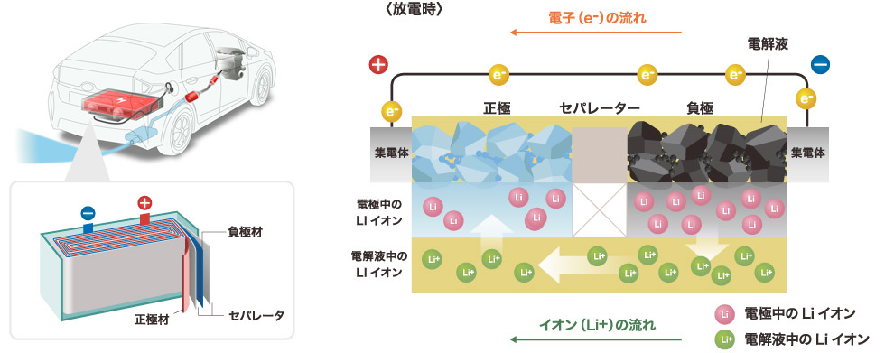 PHVを走らせるリチウムイオン電池