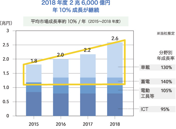 お客様から“キャタラー” が選ばれることが課題