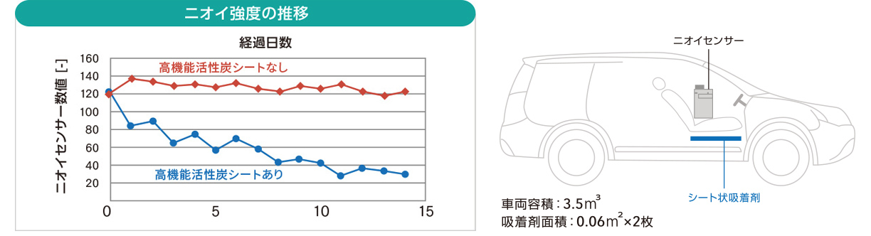 新車臭除去特性