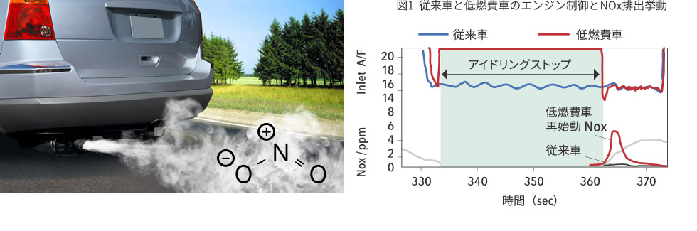 従来自動車とアイドリングストップ車の排ガスの違い