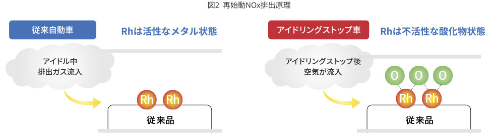 アイドリングストップ車が再始動時にNOxが排出される理由