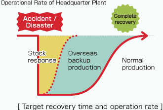  Target recovery time and operation rate 