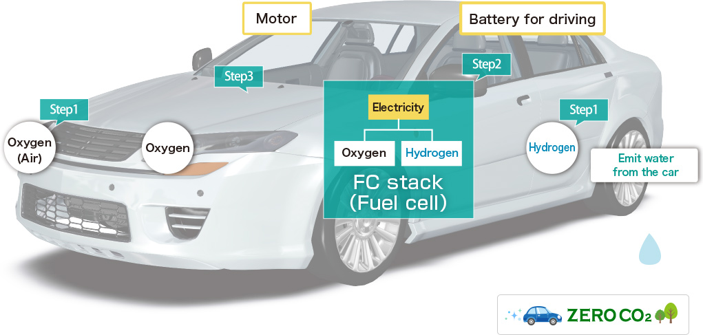 How the fuel cell vehicles (FCV) work