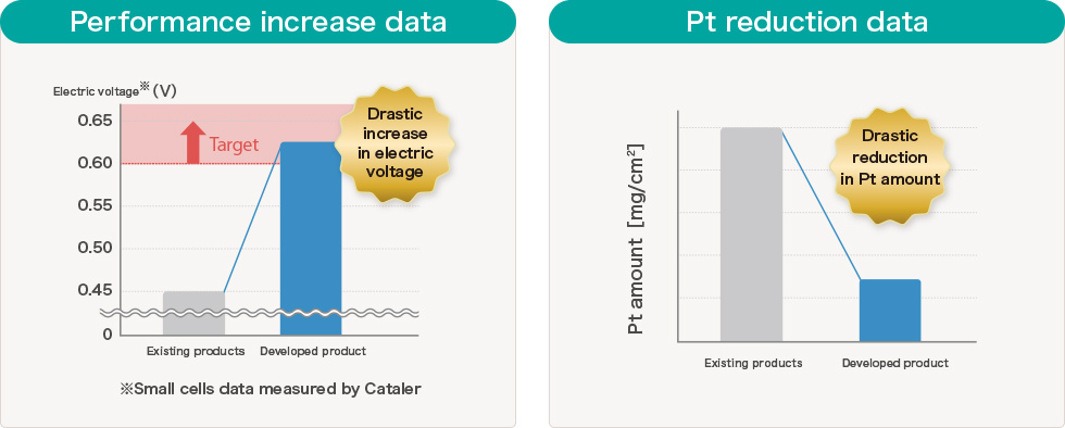 Performance increase data　Pt reduction data