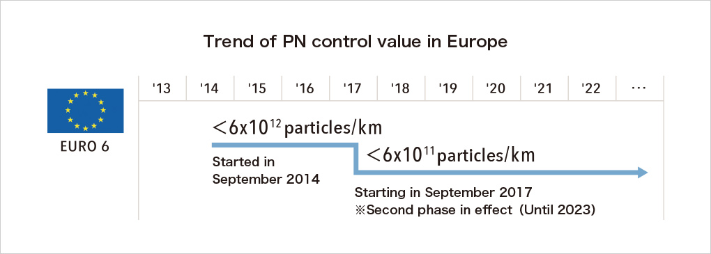 Trend of PN control value in Europe