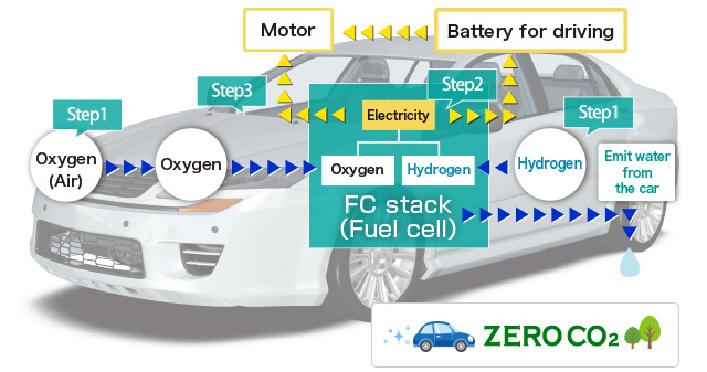 How the fuel cell vehicles (FCV) work