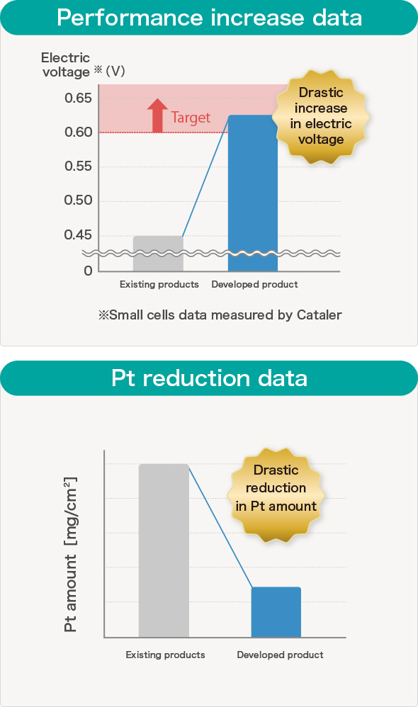 Performance increase data　Pt reduction data