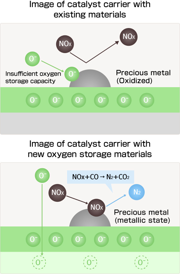 Image of catalyst carrier with existing materials Image of catalyst carrier with new oxygen storage materials