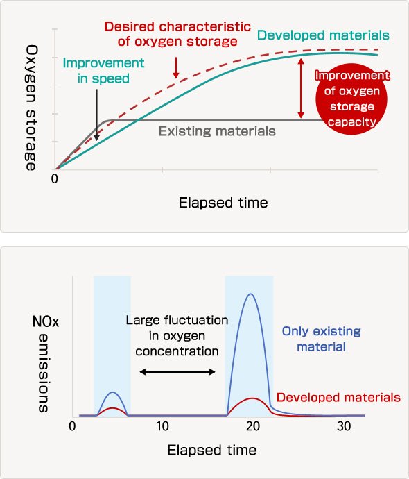 Effect of the new oxygen storage material