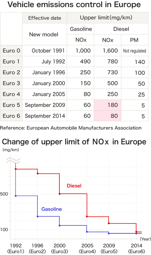 Vehicle emissions control in Europe