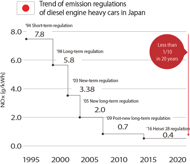 Trend of emission regulations of diesel engine heavy cars
