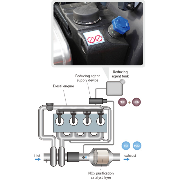 NOx purification of exhaust gas from diesel engine
