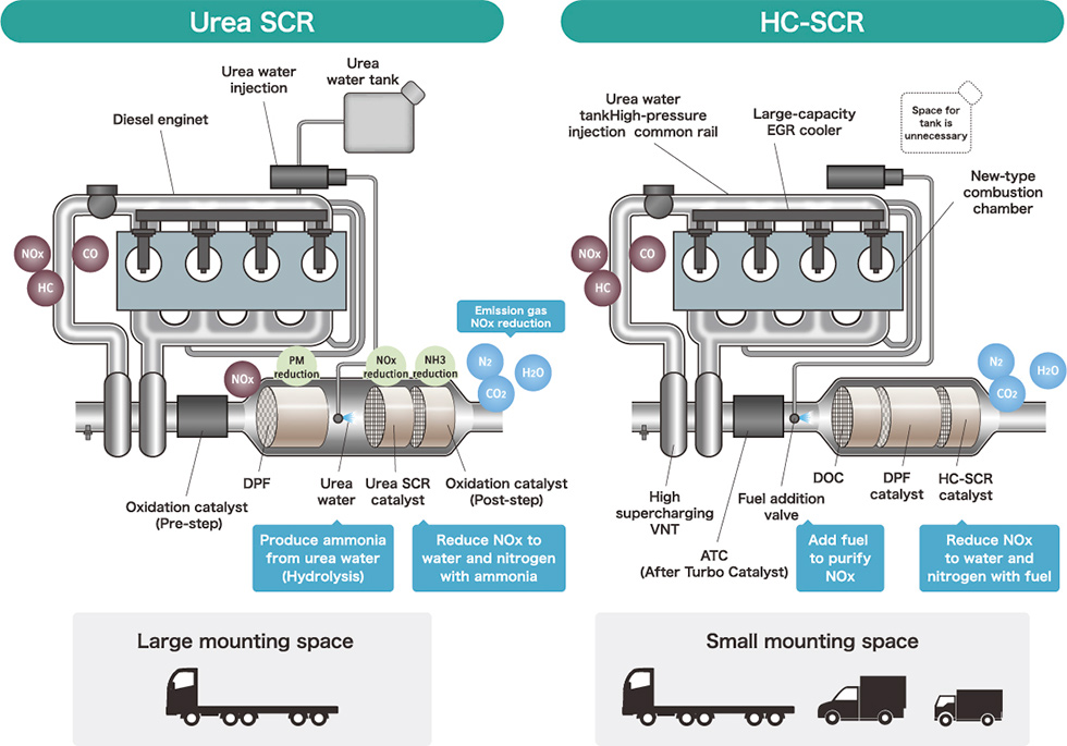 Characteristics of HC-SCR