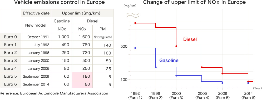 Vehicle emissions control in Europe
