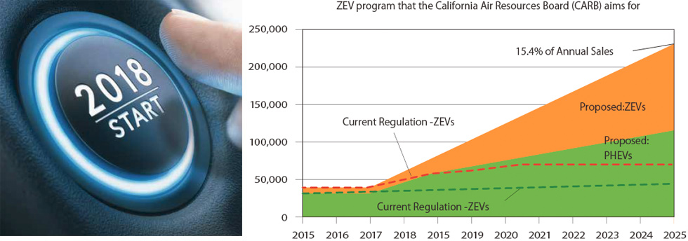 Tightening of ZEV requirement will start in 2018 
