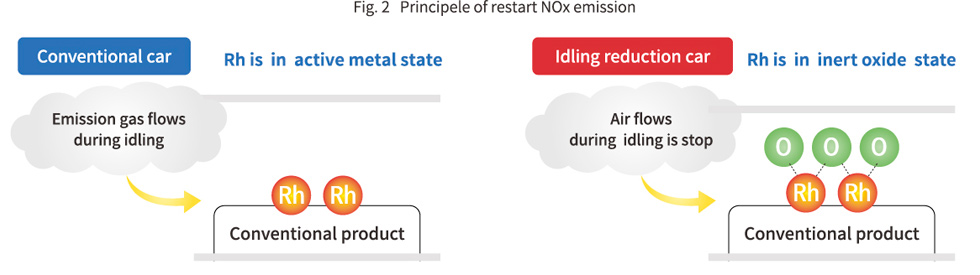 Reason of NOx emission at engine restart of the idling reduction car
