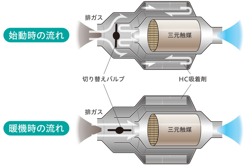 米 SULEV用同軸型HC吸着筒