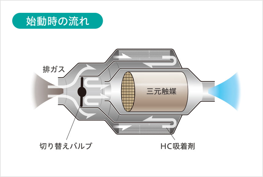 米 SULEV用同軸型HC吸着筒