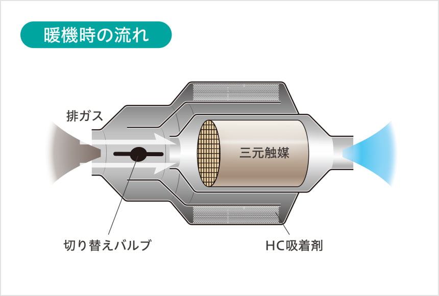 米 SULEV用同軸型HC吸着筒