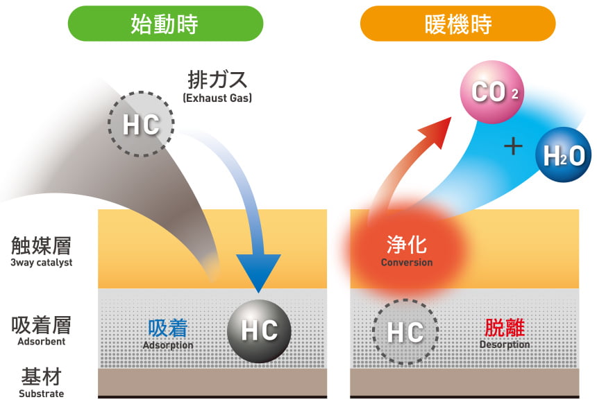 HC吸着浄化型三元触