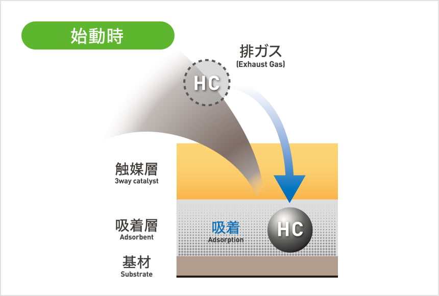 HC吸着浄化型三元触