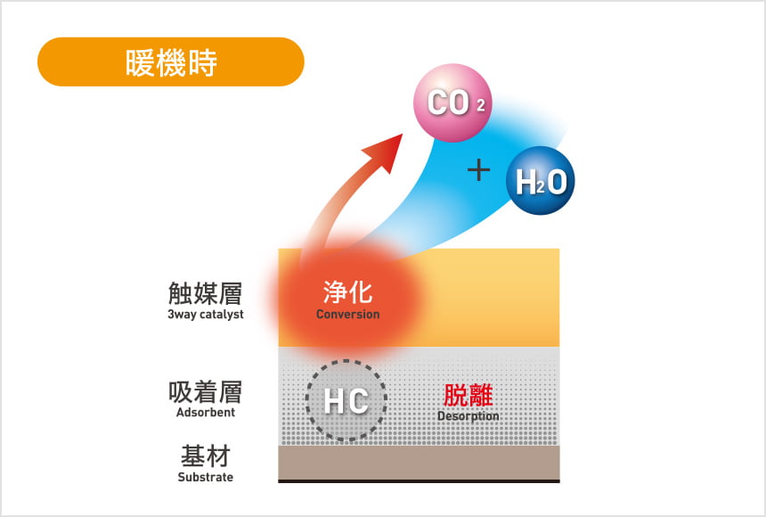 HC吸着浄化型三元触