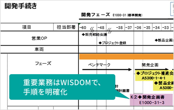 組織間で連携する重要業務を製品実現の共通項目として明示化