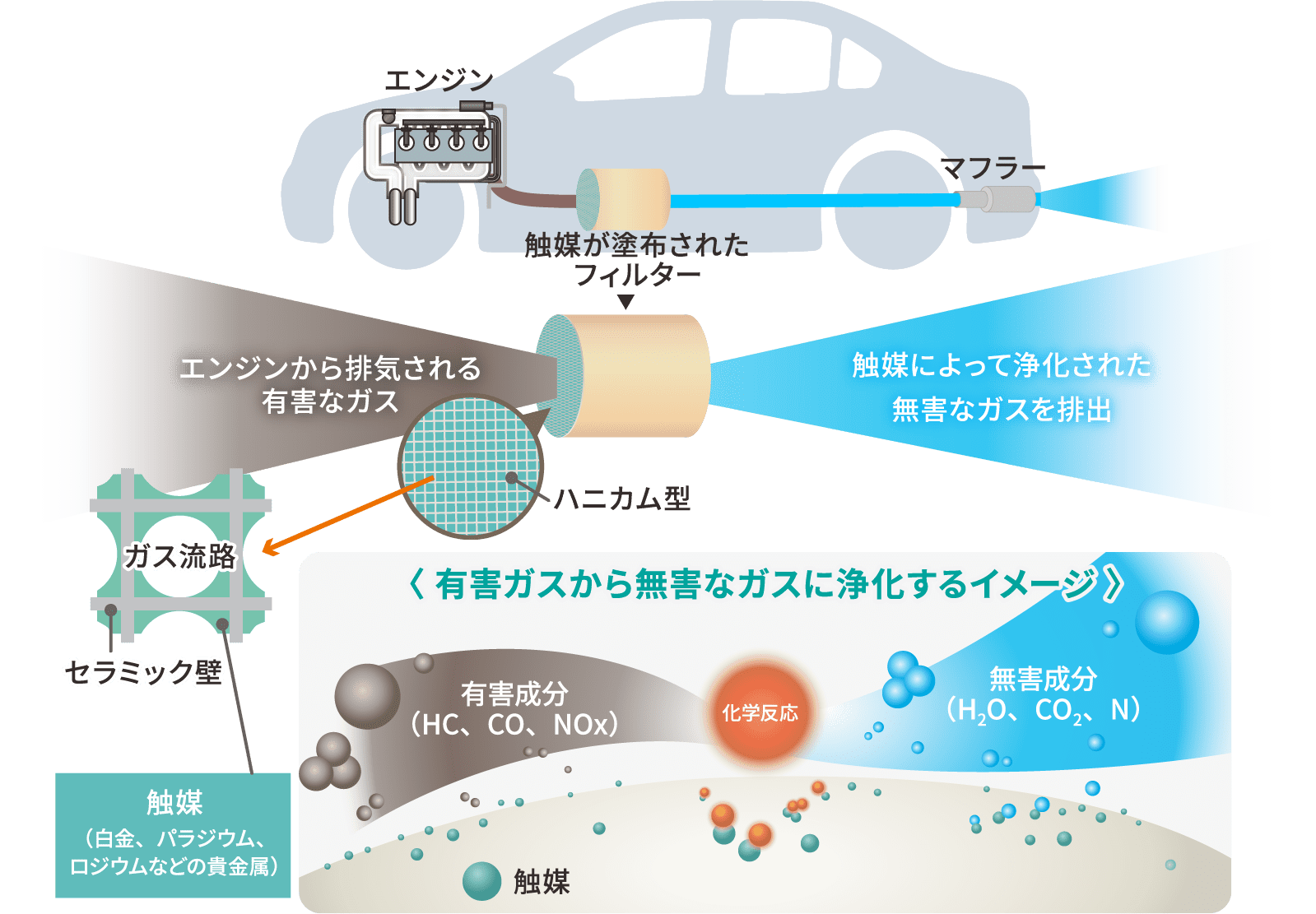 具体例(自動車の三元触媒)