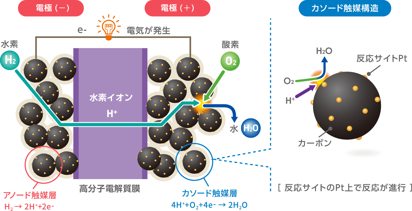 燃料電池電気自動車のチカラの素 “電極触媒” とは