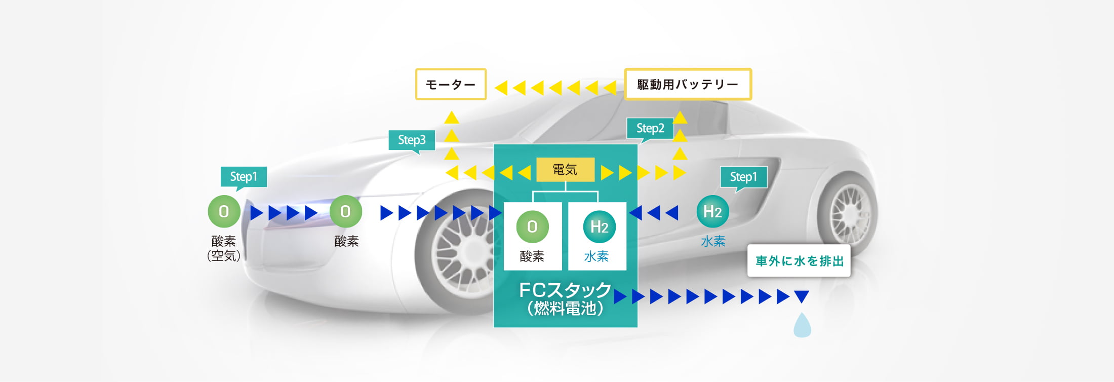 燃料電池電気自動車の走るしくみ